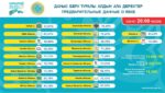Явка на выборах в Казахстане превысила 74%: голосование завершено